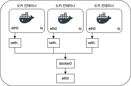 docker-network-architecture